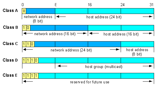 IP-Klassen Grafik