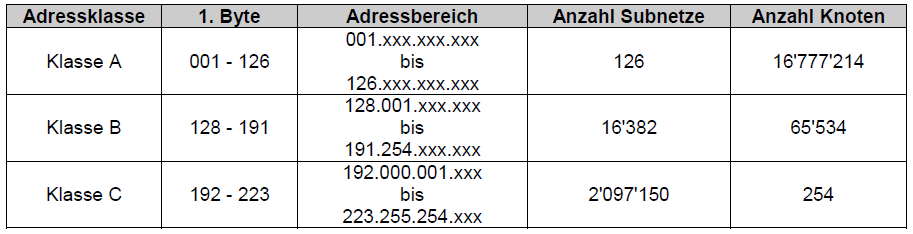 IP-Klassen Tabelle