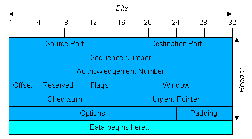 TCP-Header